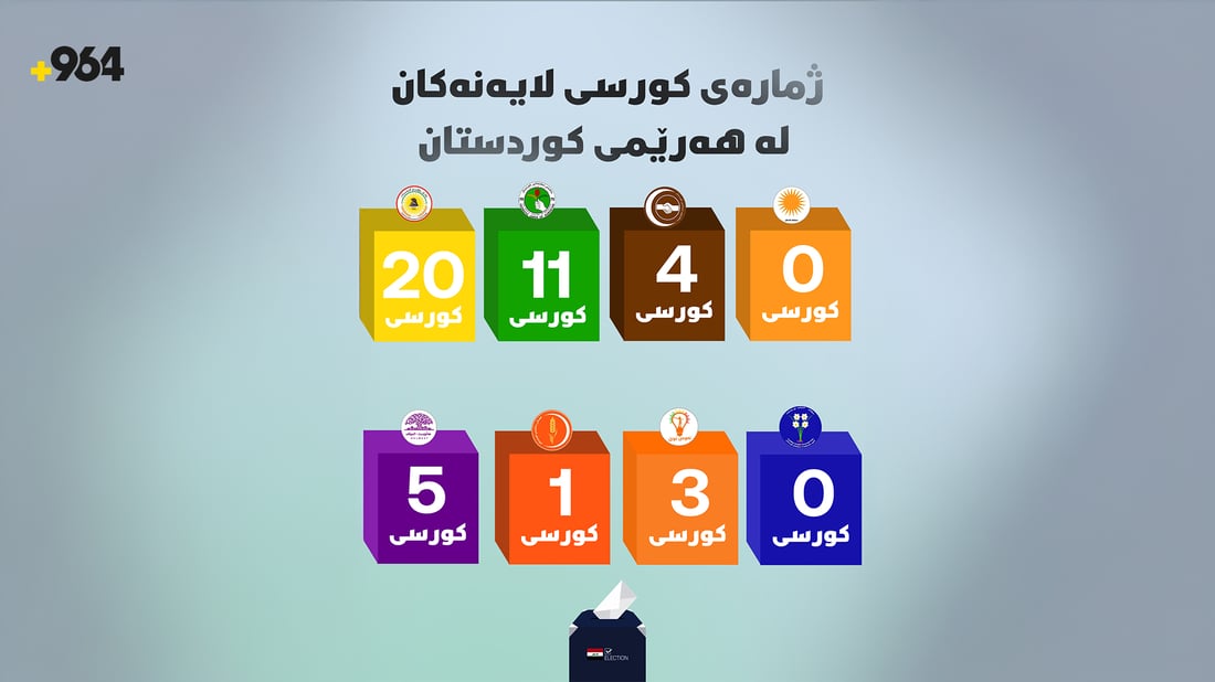 ژمارەی دەنگ و کورسی لایەنە کوردییەکان لە کوردستان بزانە