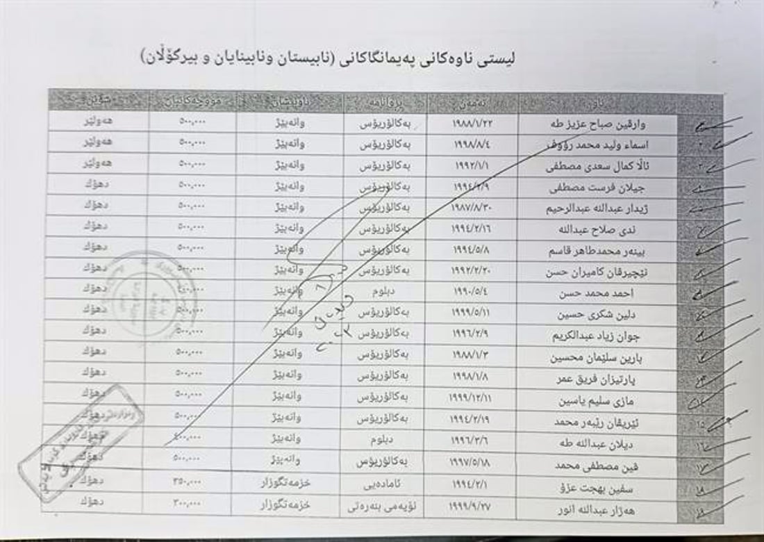 74 ده‌رچووى كۆلیژ لە وەزارەتی کار دامه‌زران