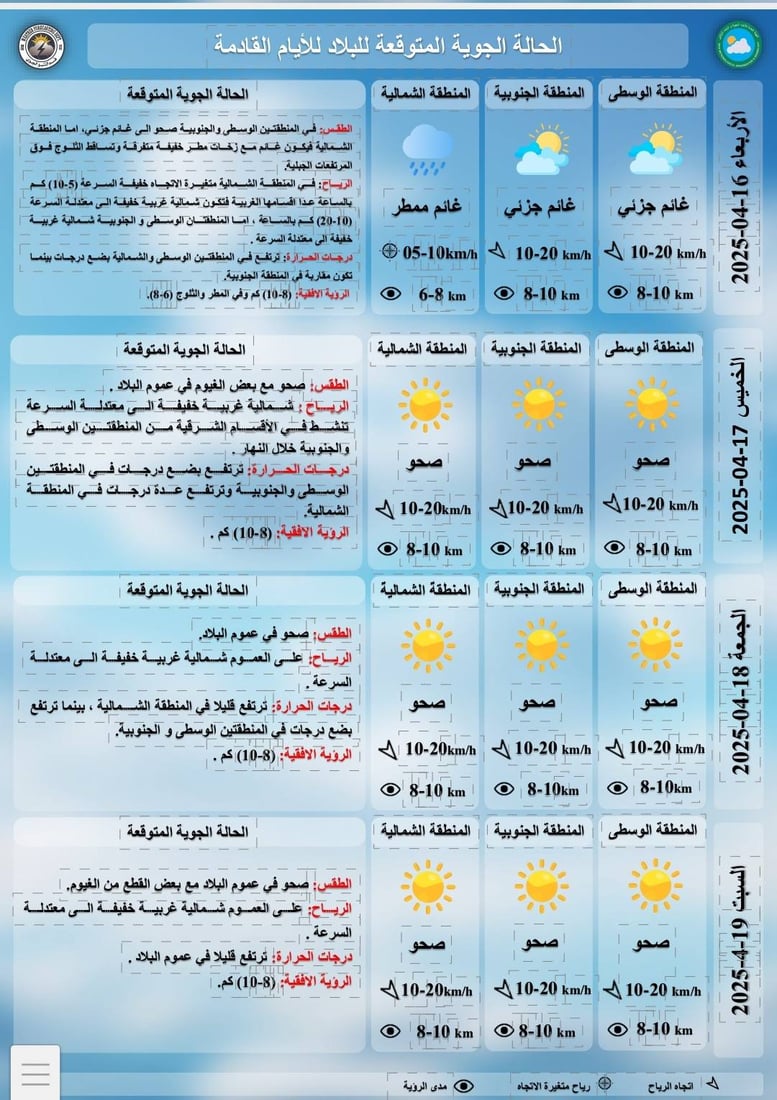 طقس العراق: صحو في الوسط والجنوب وممطر شمالاًَ مع ثلوج على المرتفعات