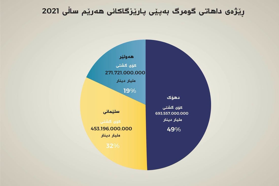 داهاتی حەوت ساڵی رابردووی گومرگ زیاتر لە 9 ترلیۆن دینار بووە