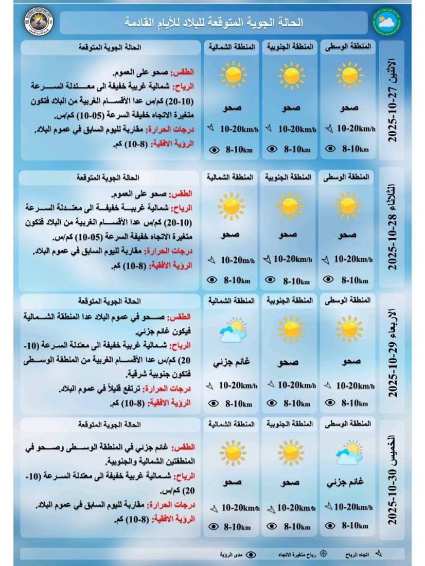 الحرارة تنخفض بنحو 4 درجات وزخات مطر محتملة في دهوك وأربيل