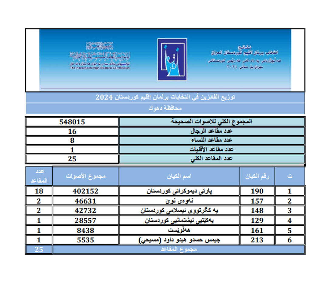 کۆمسیۆن ئەنجامی کۆتایی هەڵبژاردنی پەرلەمانی کوردستانی بڵاوکردەوە