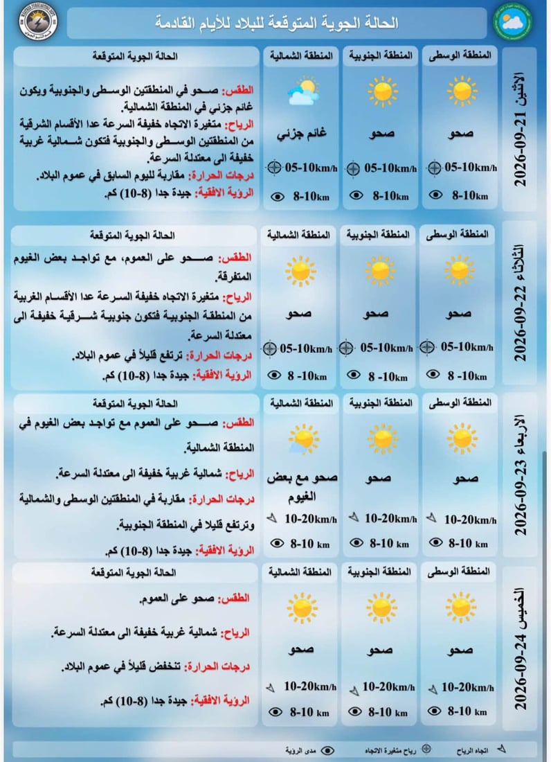 11 محافظة تسجل درجات ثلاثينية والأجواء خريفية – تقرير من هيئة الأنواء