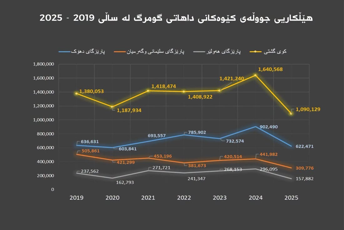 داهاتی حەوت ساڵی رابردووی گومرگ زیاتر لە 9 ترلیۆن دینار بووە