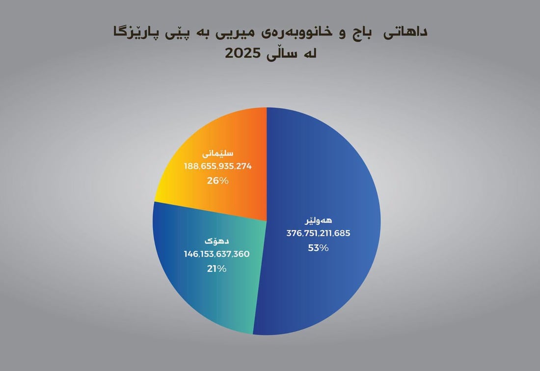 داهاتی حەوت ساڵی رابردووی باج لە هەرێم زیاتر لە 5 ترلیۆن و 400 ملیار دینار بووە