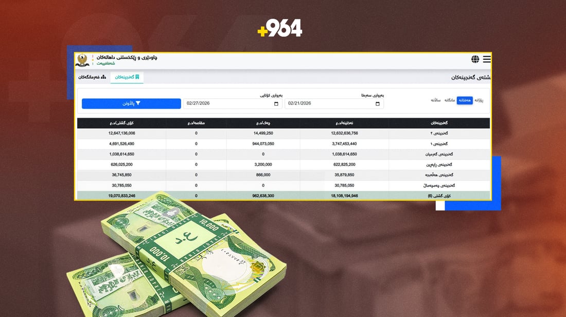 داهاتی ئەم هەفتەیەی سلێمانی و هەڵەبجە زیاتر لە 19 ملیار دینارە