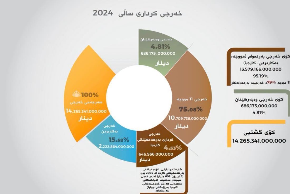 خه‌رجی حه‌وت ساڵی حكومه‌تی هه‌رێم زیاتر له‌ 87 ترلیۆن دینار بووە
