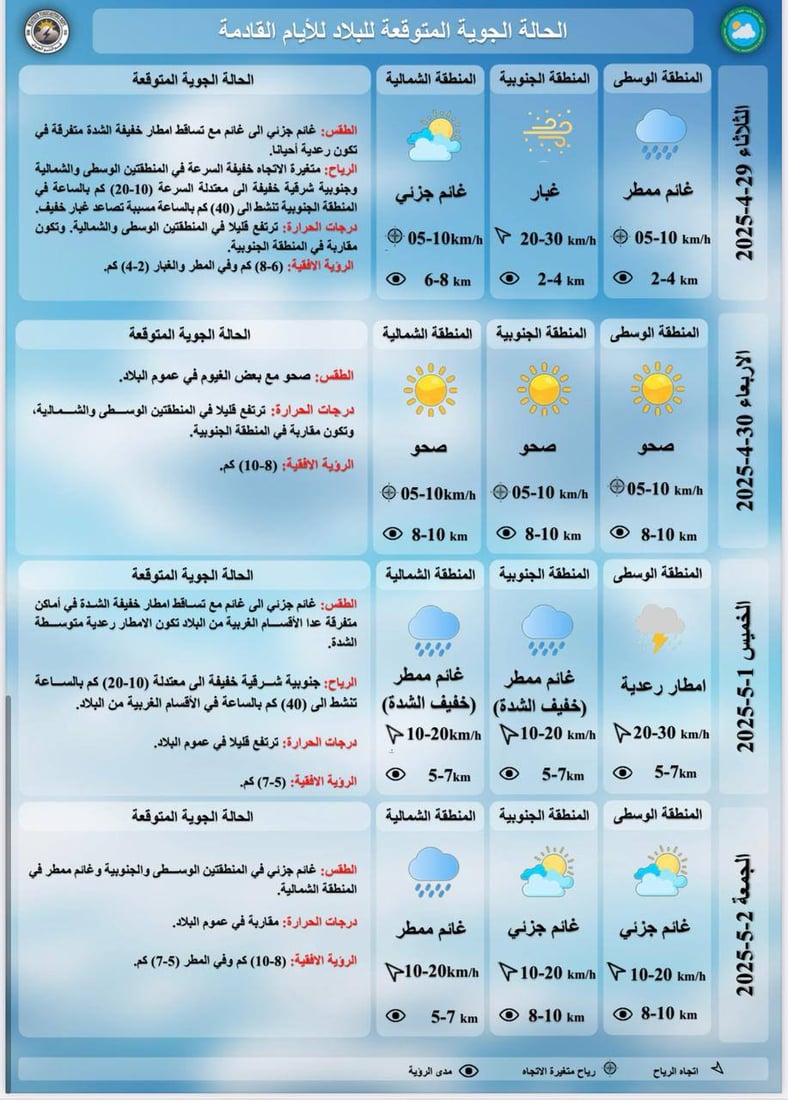 طقس العراق: أجواء غائمة تتحول إلى صحوة ليلاً مع تصاعد للغبار جنوباً