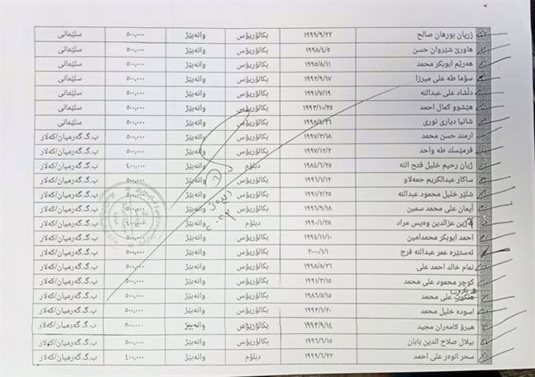 74 ده‌رچووى كۆلیژ لە وەزارەتی کار دامه‌زران