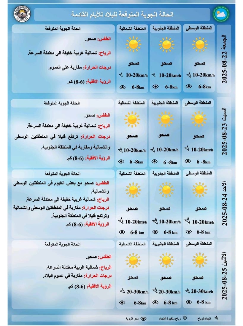 طقس العراق: أجواء صيفية اعتيادية والحرارة ترتفع قليلاً في الشمال
