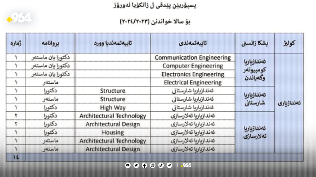 زانكۆی نەورۆز 36 هەلی كاریی راگەیاند