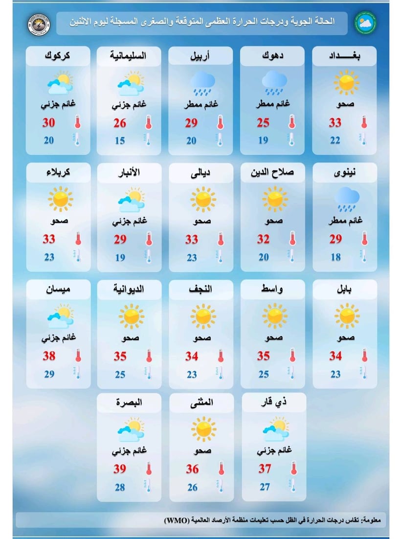 طقس العراق: انخفاض الحرارة مع تصاعد للغبار وأمطار رعدية في مدن متفرقة