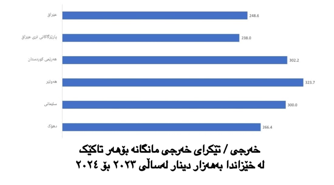 دهۆک هەژارترین و بێ کارترین پارێزگای کوردستانە