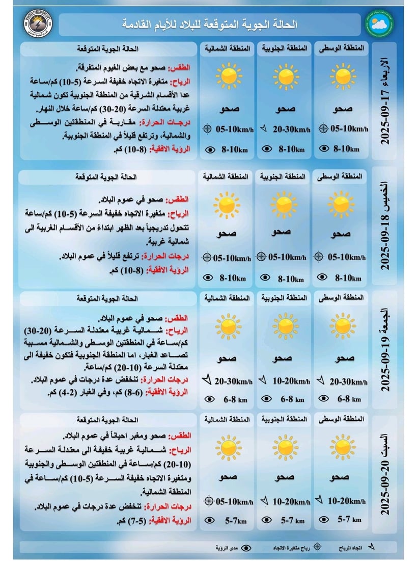 طقس العراق: أجواء معتدلة ليلاً والحرارة ثلاثينية في 4 مدن