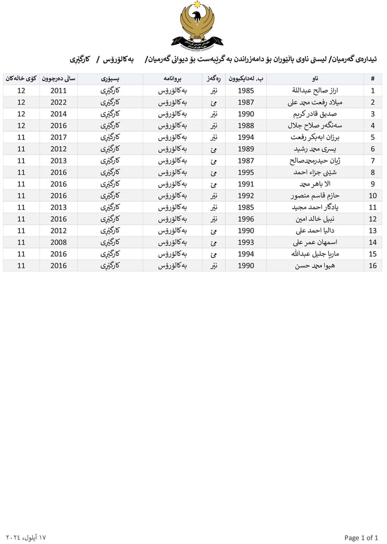 ناوی پاڵێوراوان بۆ دامەزراندن بە شێوەی گرێبەست بڵاوکرایەوە