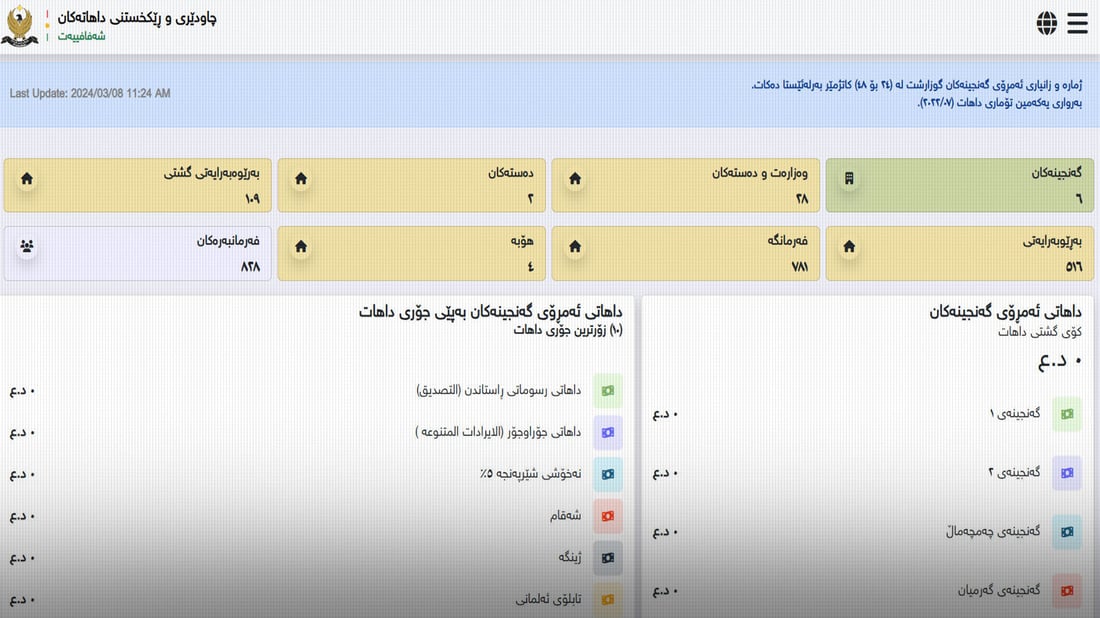 داهاتی سلێمانی لە یەکەم هەفتەی مانگی سێدا دابەزیوە