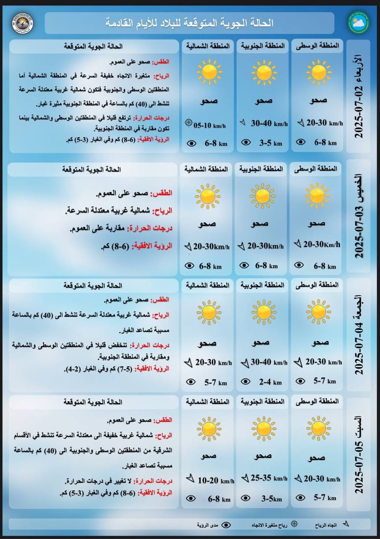 طقس العراق: انخفاض درجات الحرارة مع موجة غبار تعم البلاد