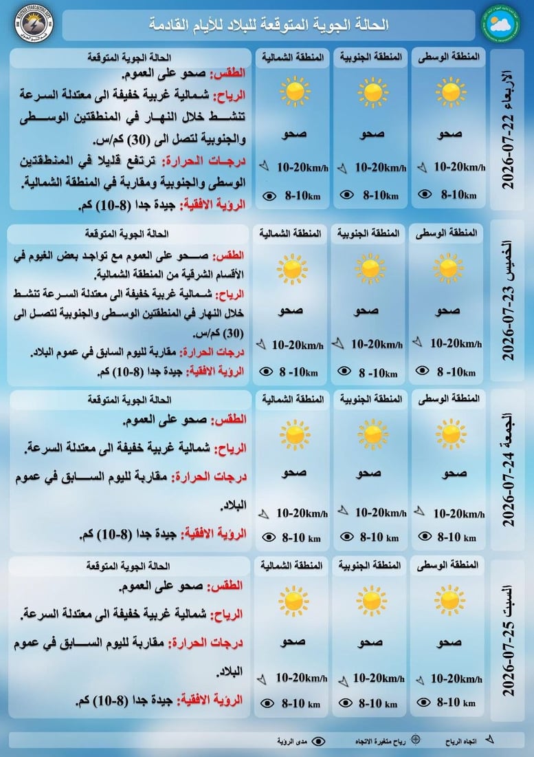 حرارة مقاربة لأمس في الجنوب وارتفاع طفيف بالوسط والشمال.. طقس الثلاثاء