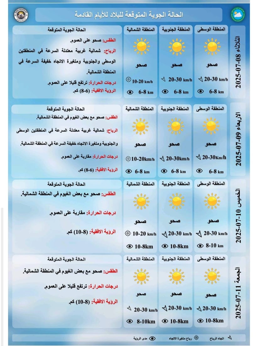 طقس العراق: أجواء صيفية اعتيادية شديدة الحرارة في عموم البلاد