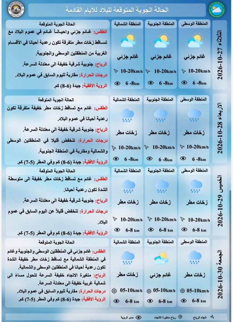 الغيوم تسيطر على أجواء العراق والأمطار واردة ليلاً
