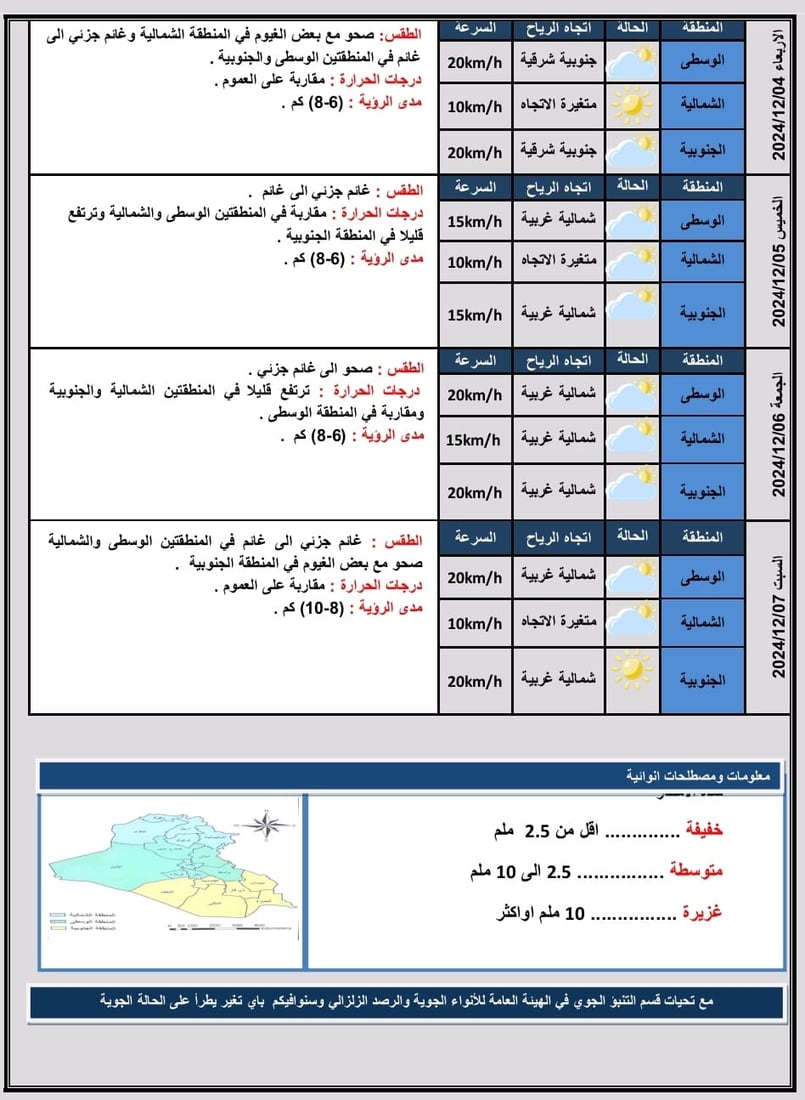 طقس العراق: أجواء صحوة تتحول إلى غائمة والحرارة ترتفع درجتين