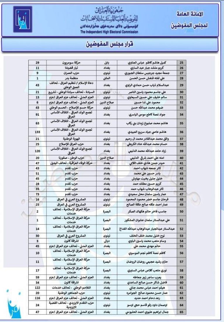 قائمة من 281 مرشحاً استبعدتهم المفوضية من السباق الانتخابي