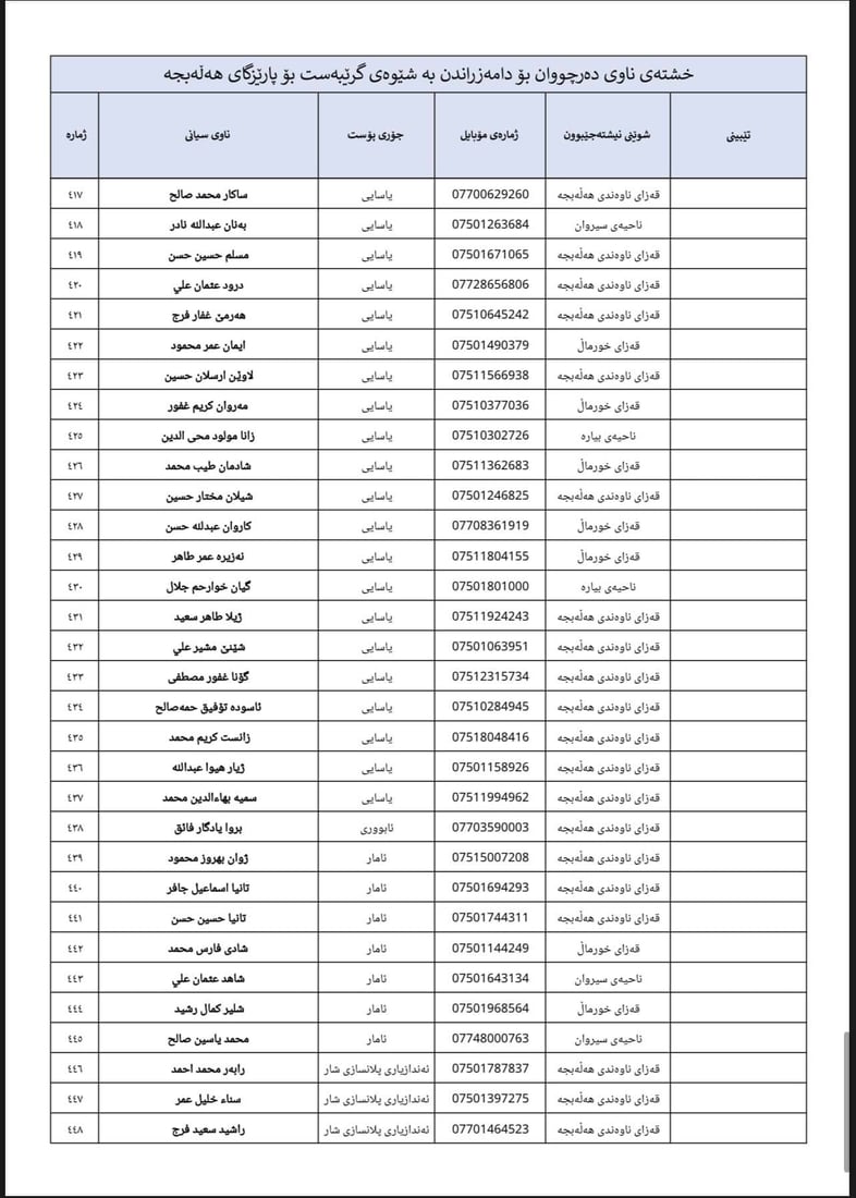 لە 964ـەوە لیستى ناوى 500 فەرمانبەرى گرێبەست ببینە