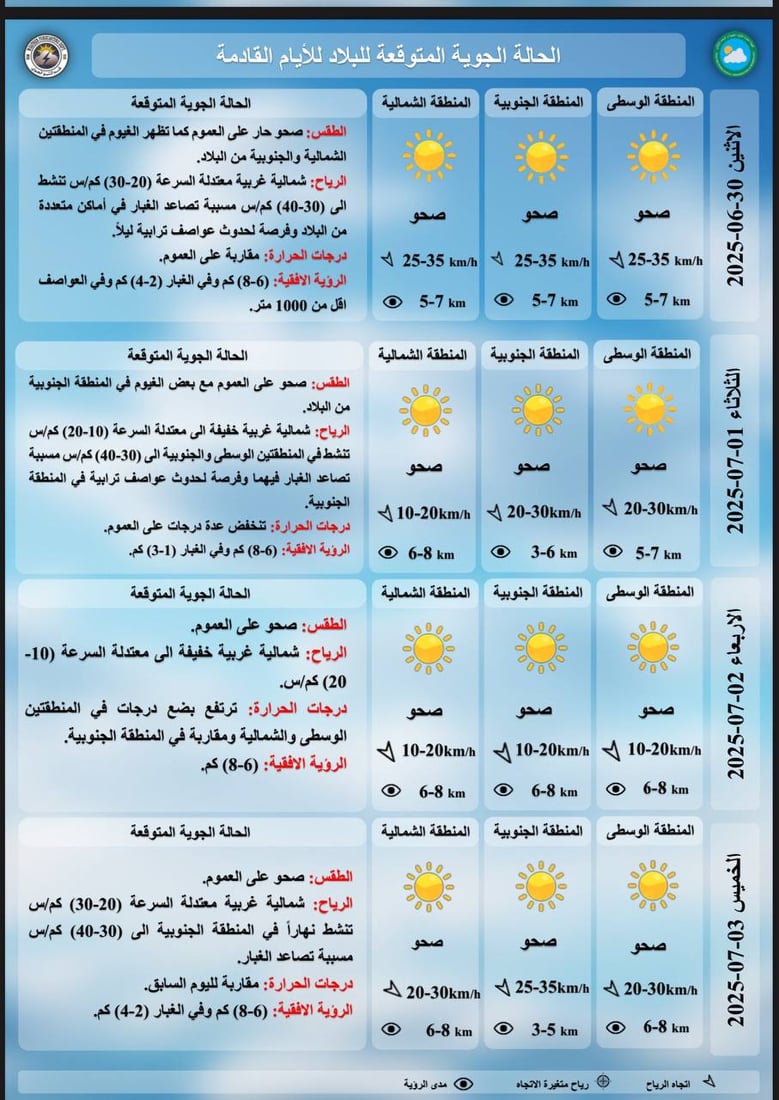 طقس العراق: حرارة خمسينية وتصاعد للغبار خلال الأيام المقبلة