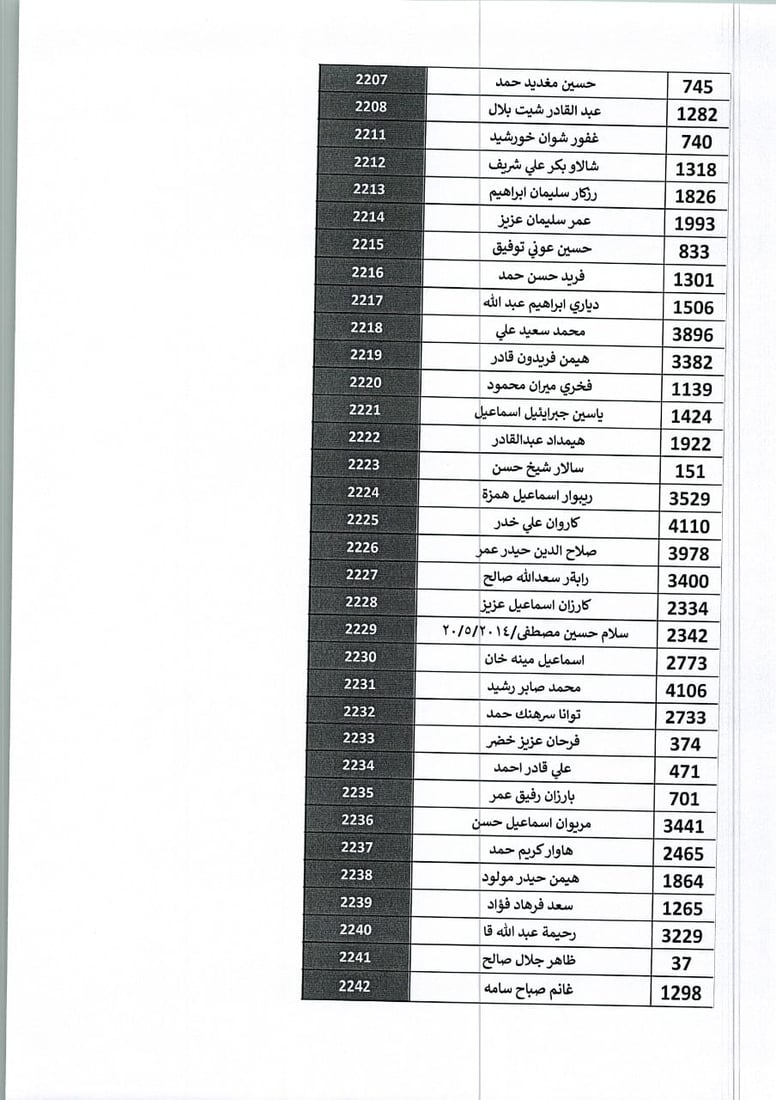 302 خاوەن زەوی لە گوندی کۆری قەرەبوو دەکرێنەوە