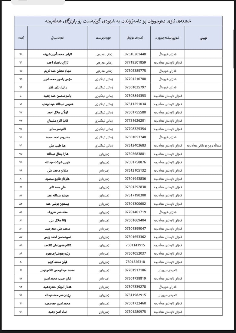 لە 964ـەوە لیستى ناوى 500 فەرمانبەرى گرێبەست ببینە