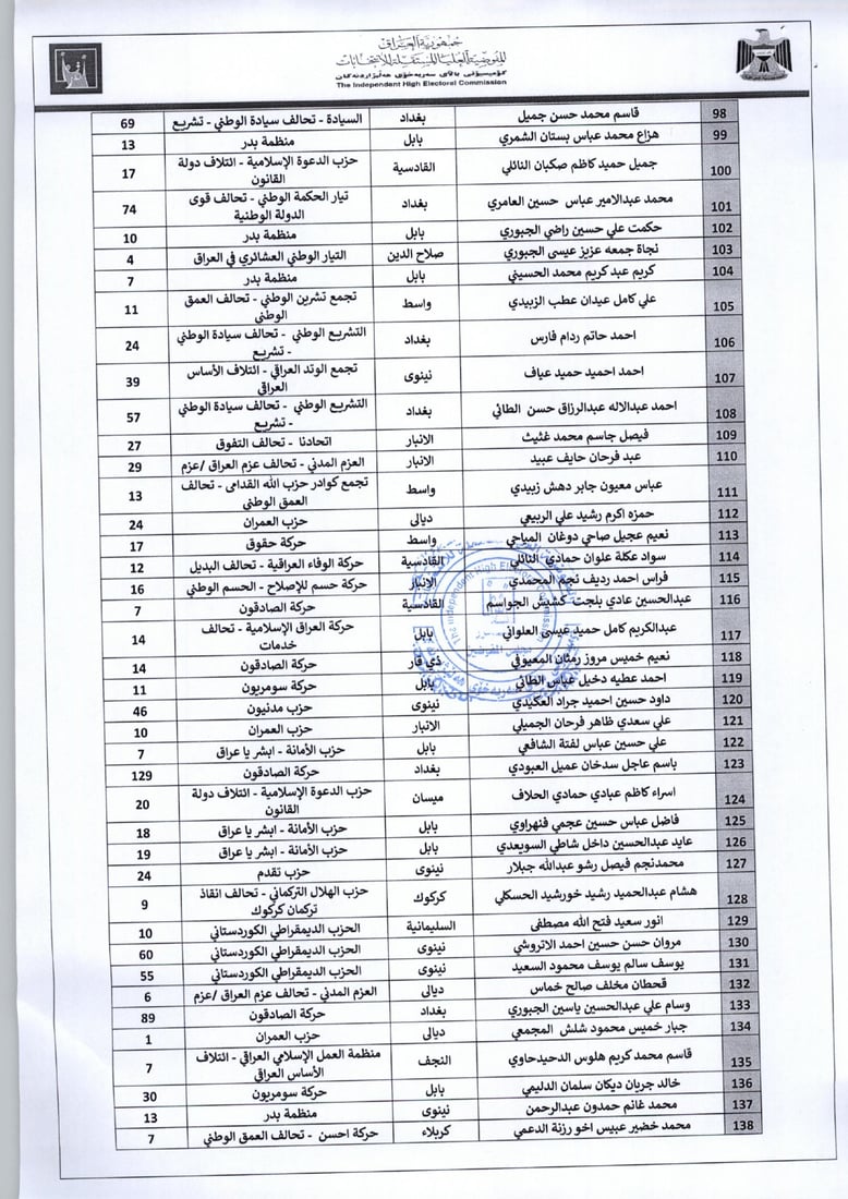 المفوضية تستبعد 290 مرشحاً من الانتخابات المقبلة (قوائم)