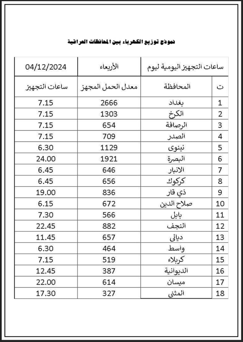 المياحي يحشد واسط لمقاضاة وزير الكهرباء: الانقطاعات وصلت إلى 18 ساعة باليوم