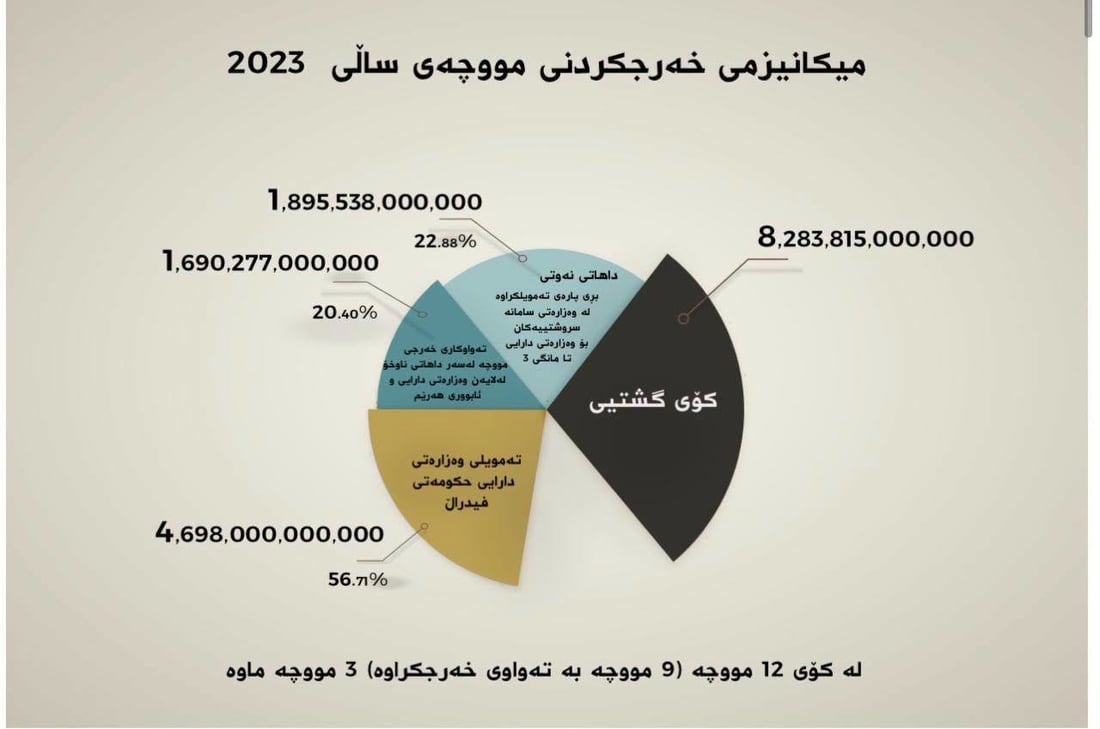 “لە کۆی 84 مانگ 74 موچەی فەرمانبەرانی هەرێم دابەشکراوە”