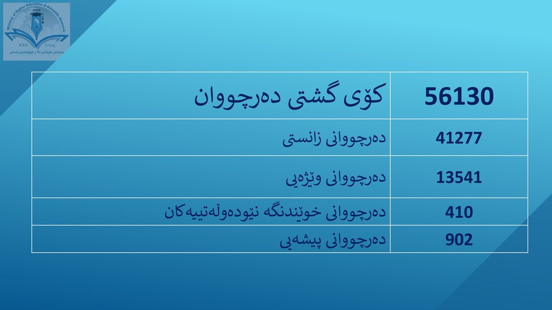 تایبەت بە دەرچووانى پۆلى 12ـى ئامادەیى…ئەنجامى زانکۆ لاین راگەیەنرا