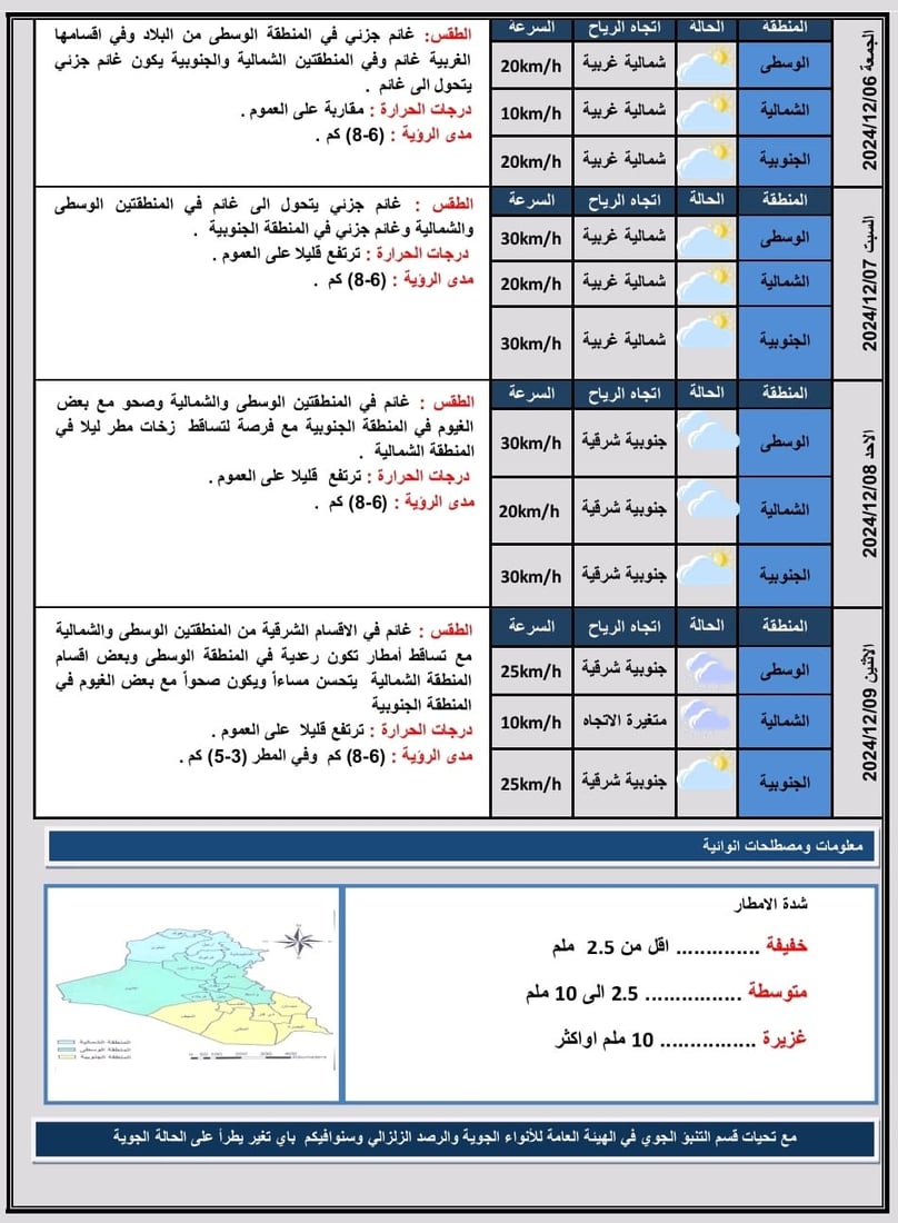 أجواء شتوية باردة وفرص ضعيفة للأمطار في البصرة – تقرير الأنواء