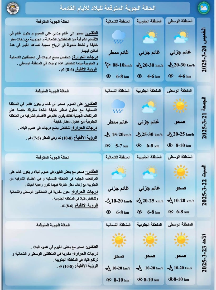 العراق تحت تأثير منخفضين جويين.. أمطار وغبار في مناطق متفرقة