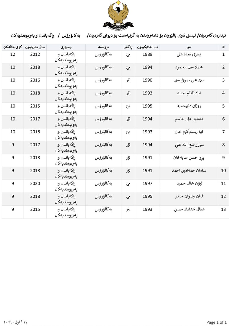 ناوی پاڵێوراوان بۆ دامەزراندن بە شێوەی گرێبەست بڵاوکرایەوە