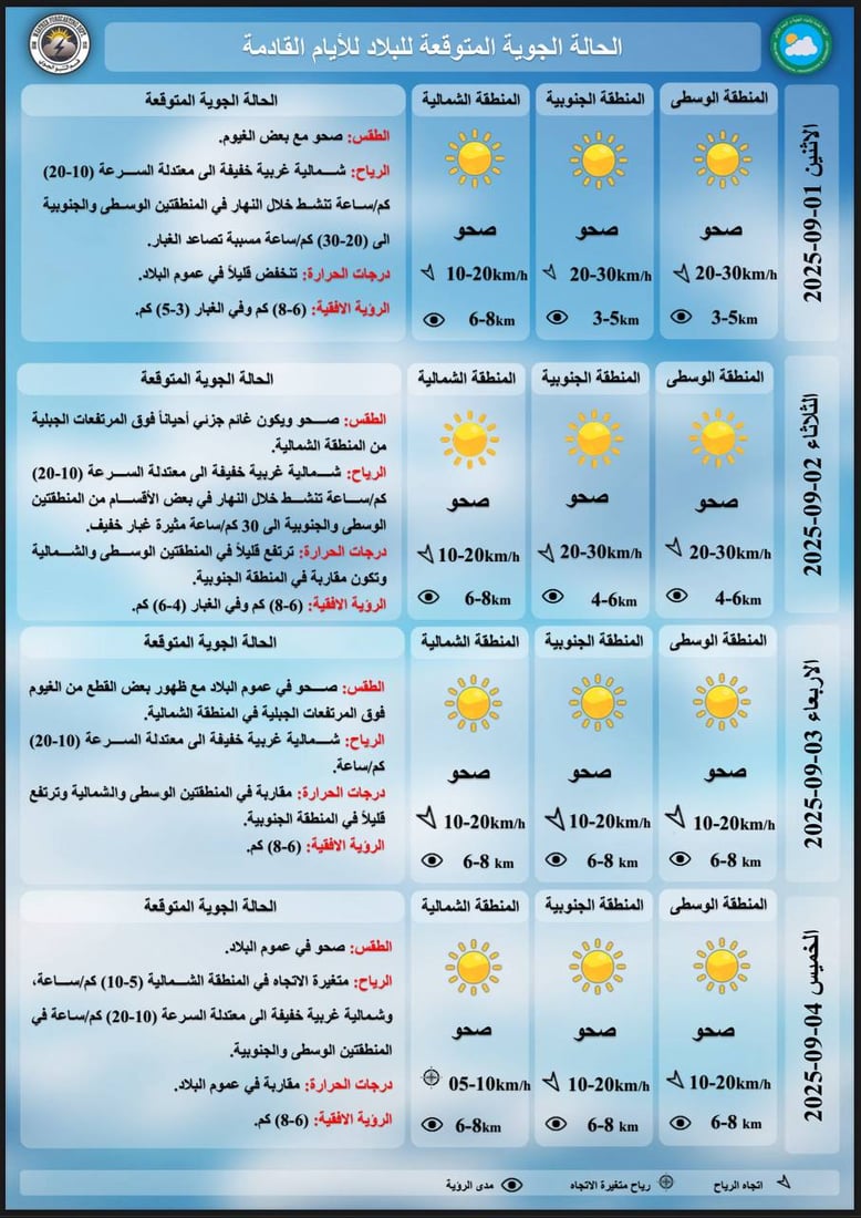 طقس العراق: درجات حرارة أربعينية مع تصاعد للغبار والأتربة