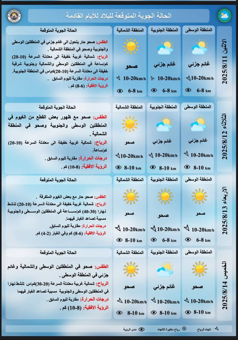 6 محافظات تسجل 50 درجة والمثنى الأشد حرارة خلال الأيام المقبلة