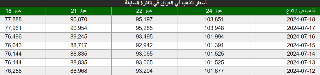 انخفاض بأسعار الذهب في الأسواق العراقية اليوم الخميس