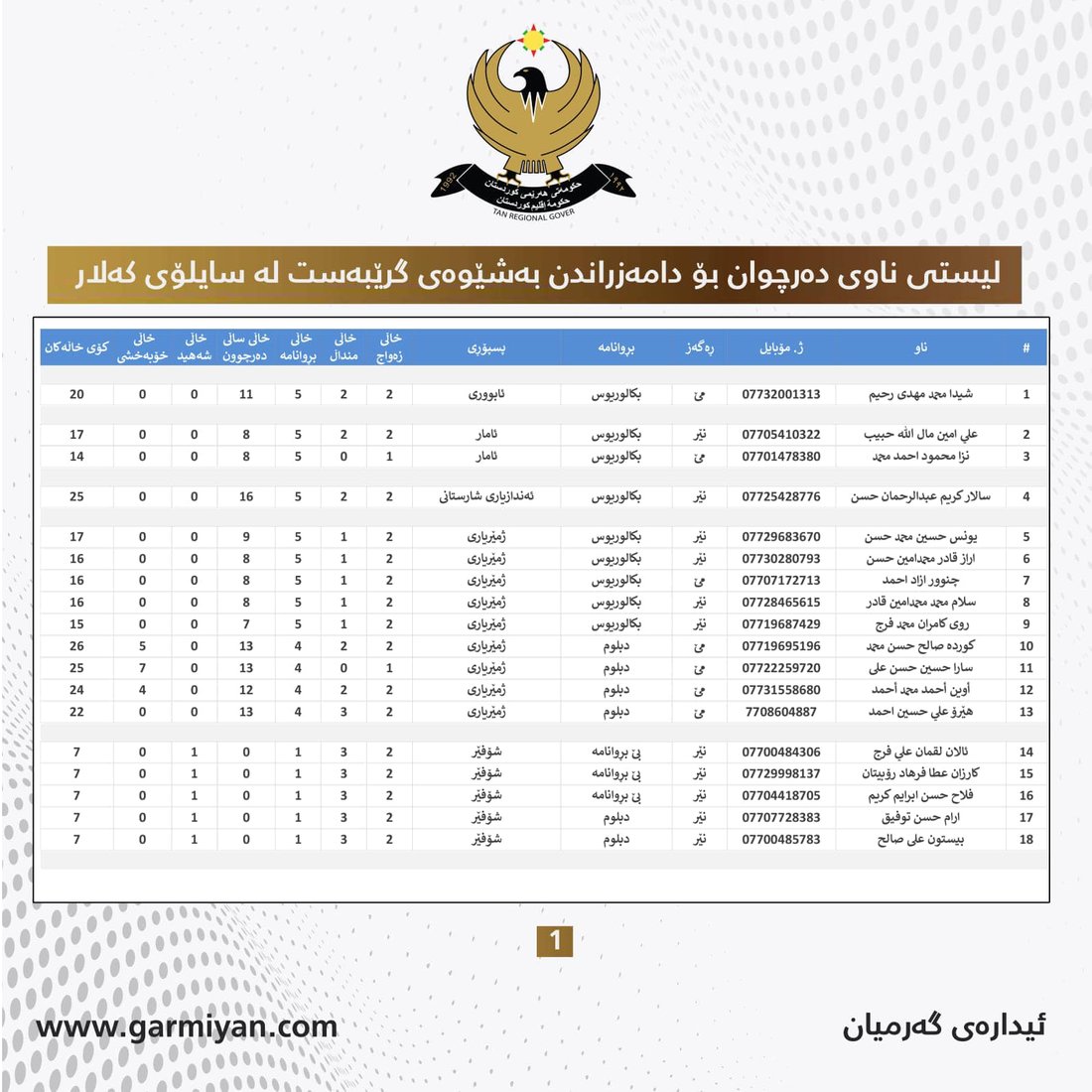 لە 964ـەوە لیستی ناوی دەرچوان بۆ دامەزراندن لە سایلۆی کەلار ببینە