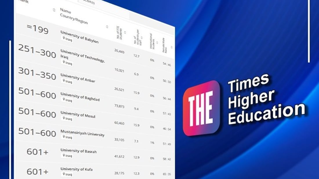 بابل أولاً والكوفة والبصرة أخيراً.. ترتيب جامعات العراق في التصنيف الآسيوي