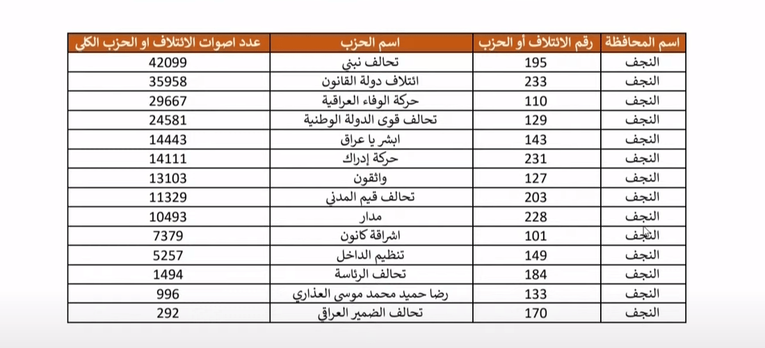ملف شامل.. كل انتخابات العراق طبقاً لنتائج المفوضية (رابط)