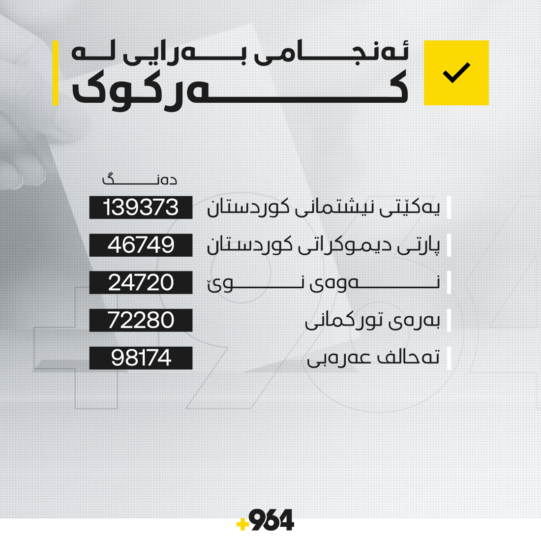 ئه‌نجامی لایه‌نه‌ كوردستانییه‌كان له‌ هه‌ڵبژاردنی ئه‌نجومه‌نی پارێزگاكان چۆن بوو؟