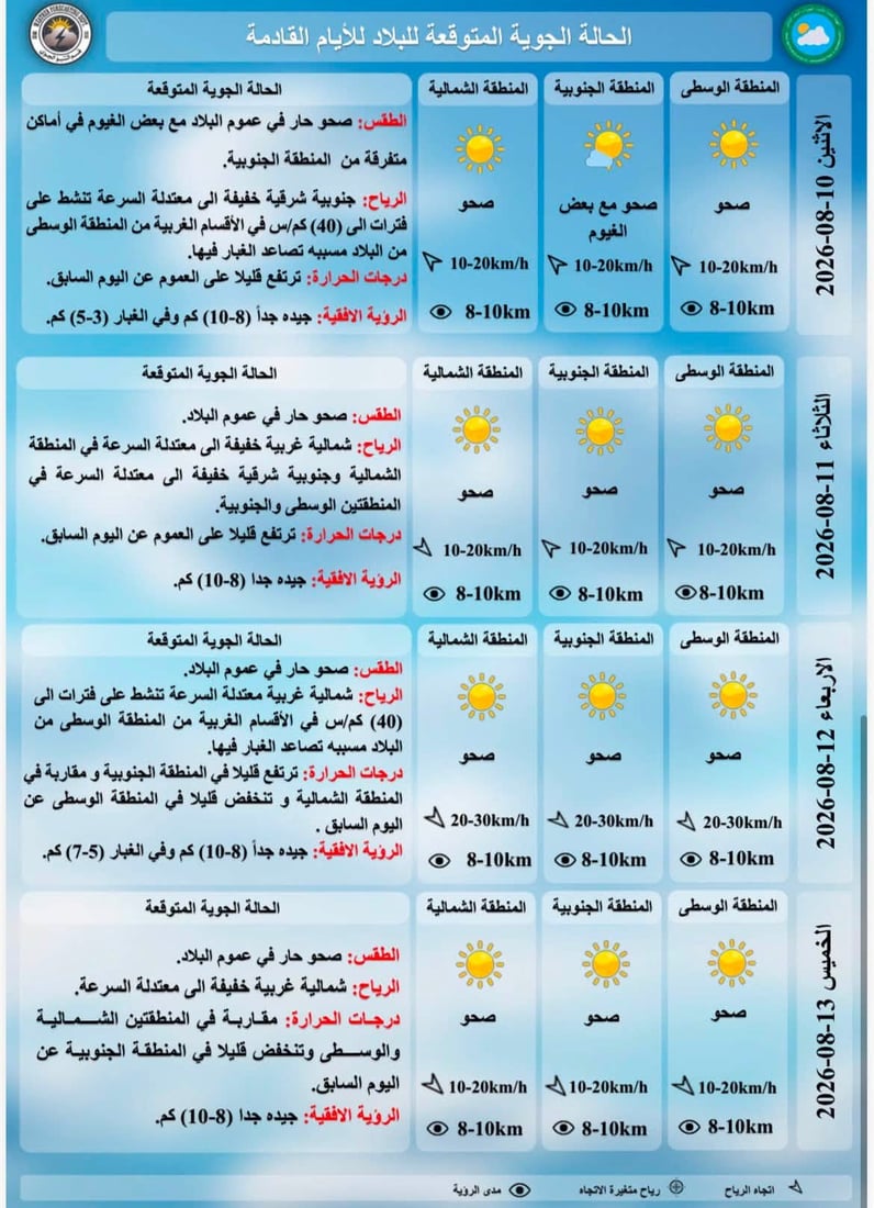 طقس العراق.. الحرارة تستمر بالارتفاع وتسجل 50 في البصرة وميسان غداً