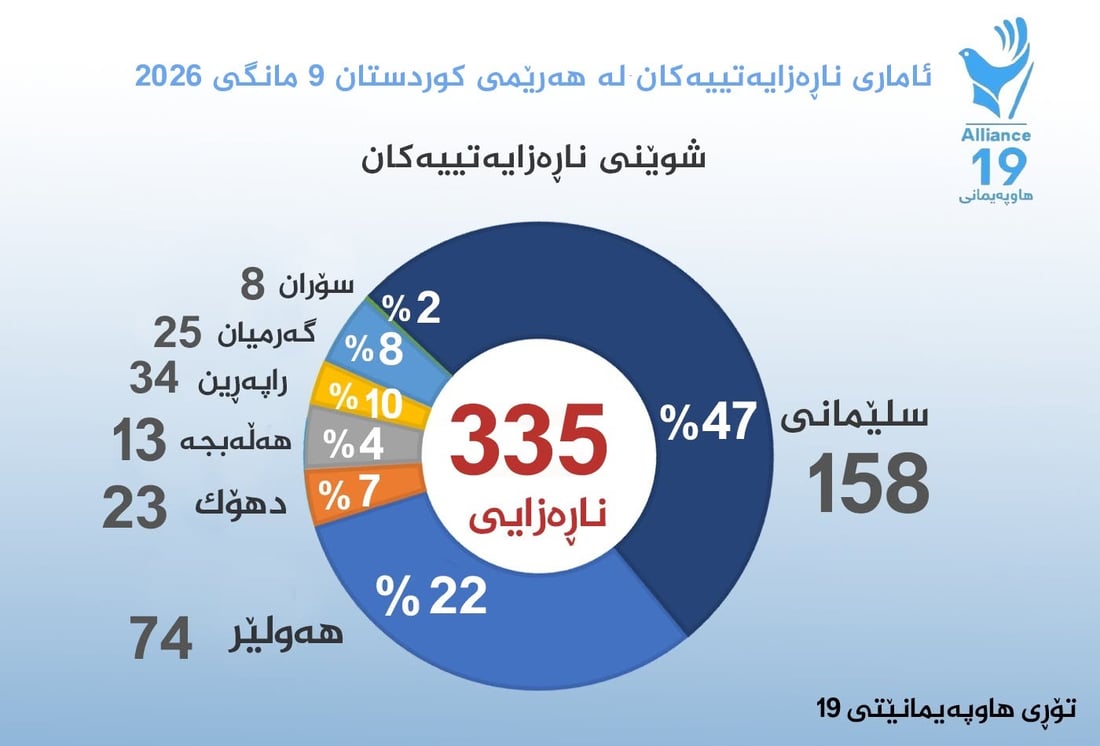 لە نۆ مانگى ئەمساڵدا 101 خۆپیشاندان بۆ رۆژئاواى کوردستان ئەنجامدراوە
