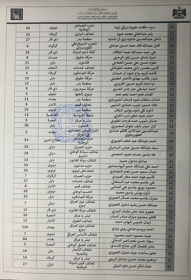 65 كاندیدى دیكه‌ له‌ هه‌ڵبژاردنى ئه‌نجومه‌نى نوێنه‌رانى عێراق دوورخرانه‌وه‌