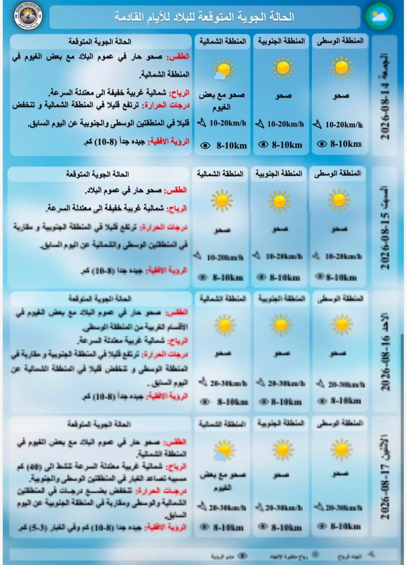 مفاجآت آب.. توقعات بأمطار خفيفة والحرارة تصل إلى الخمسين