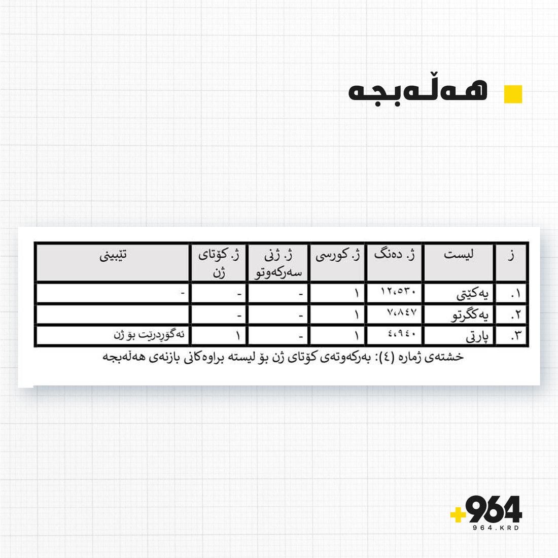 کورسیی کۆتای ژن لە پەرلەمانی کوردستان چۆن دیاریی دەکرێت؟