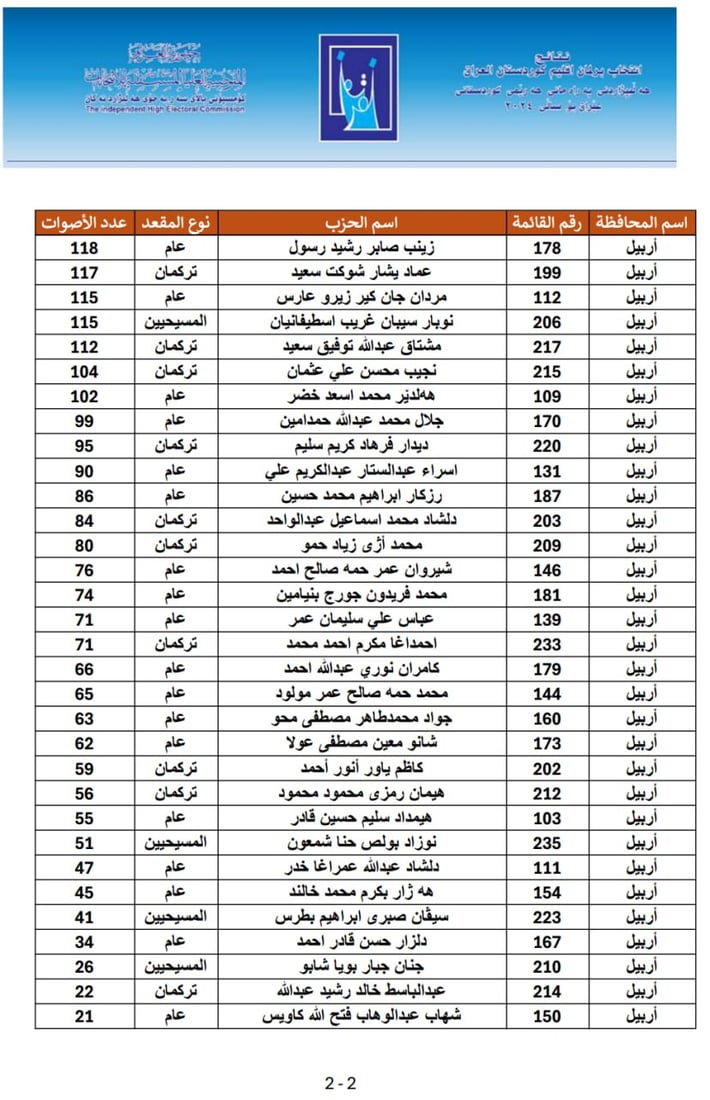 لیستی ناوی سەرجەم قەوارە و لایەنەکان و ژمارەی دەنگەکانیان